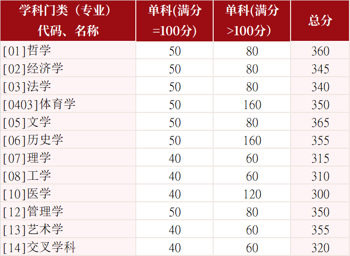 山东大学2026年硕士研究生招生复试基本分数线