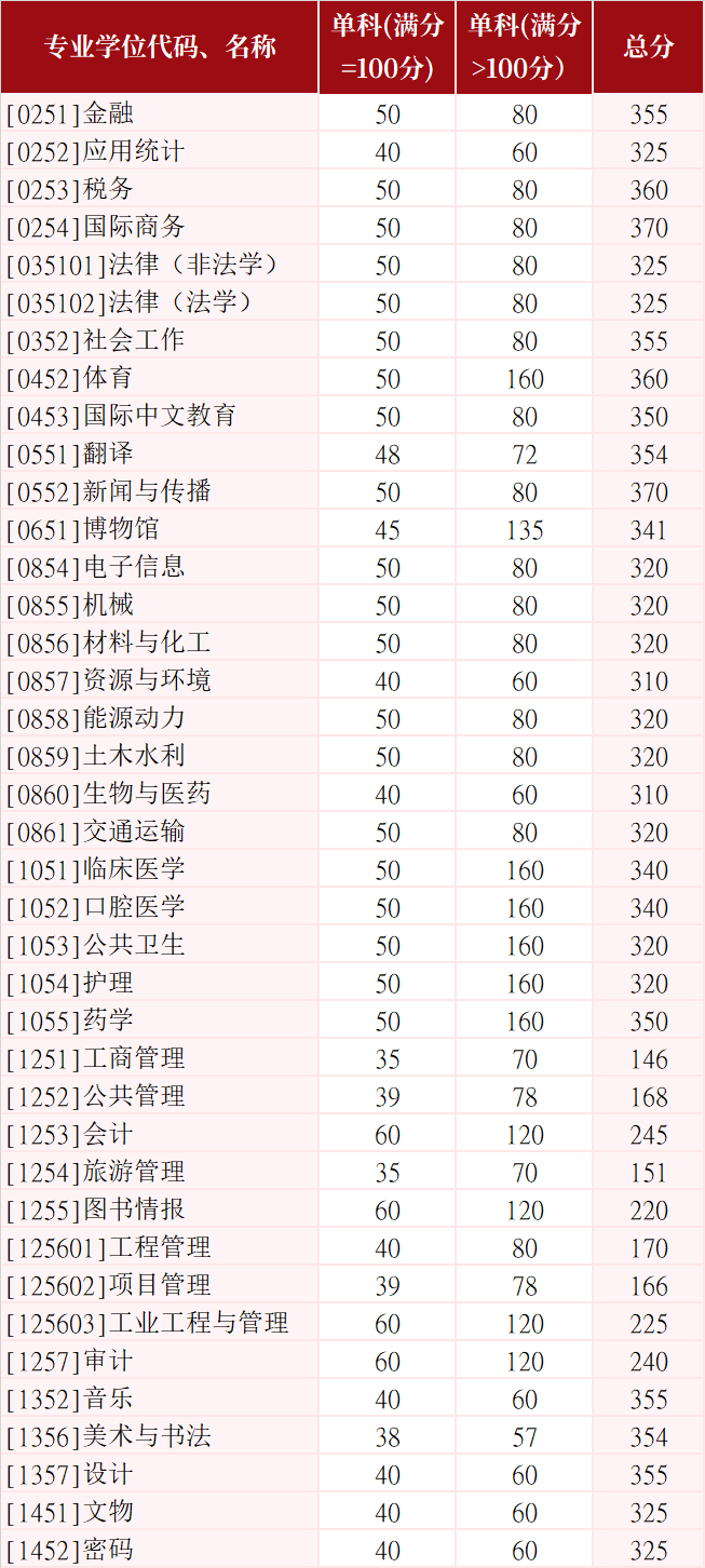 山东大学2026年硕士研究生招生复试基本分数线