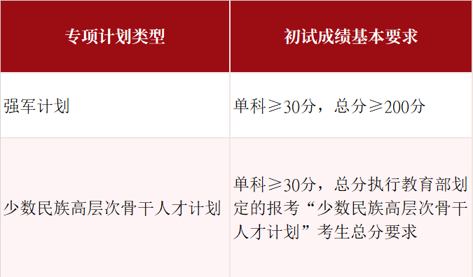 山东大学2026年硕士研究生招生复试基本分数线